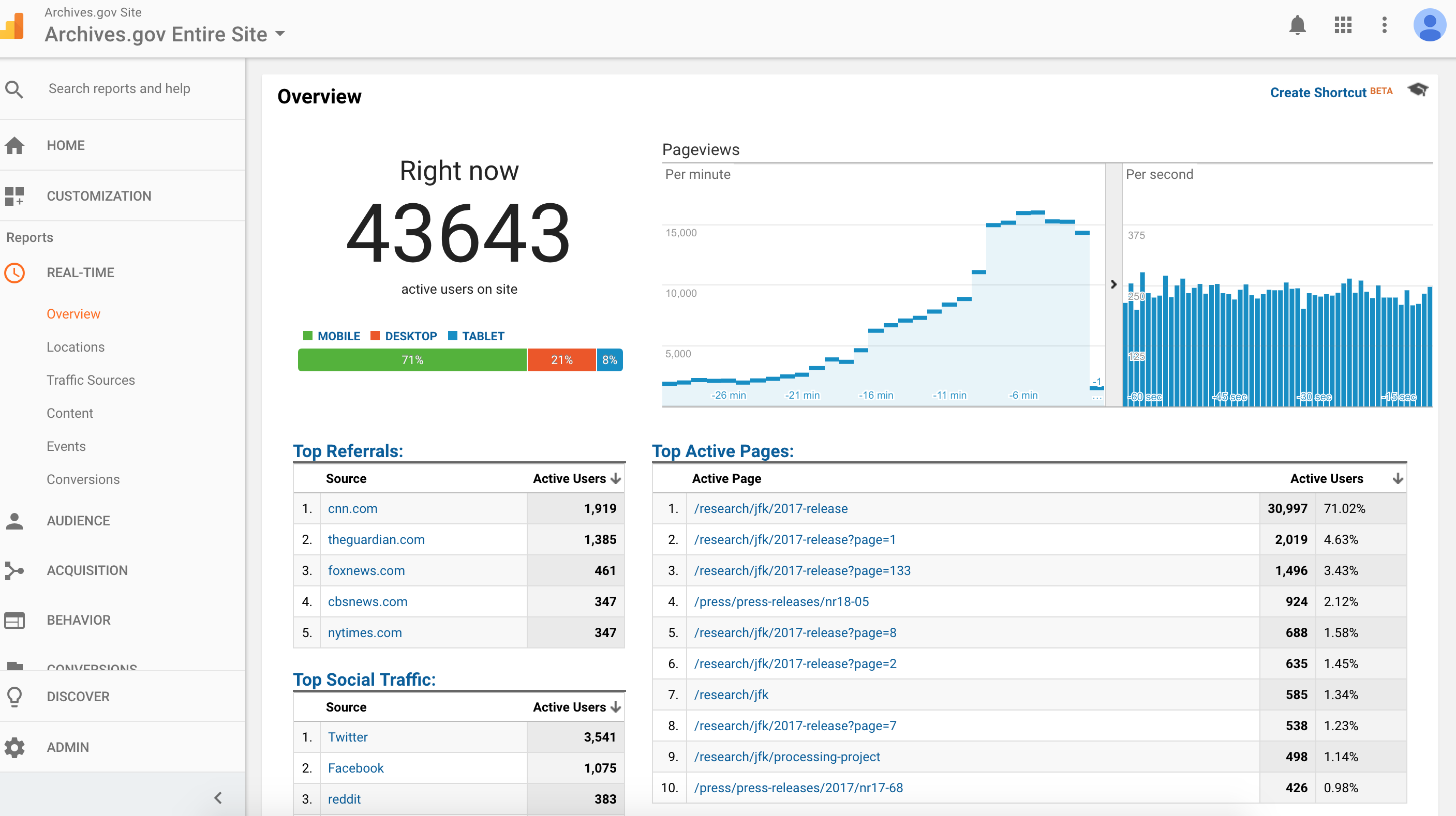 Website active user following JFK records release