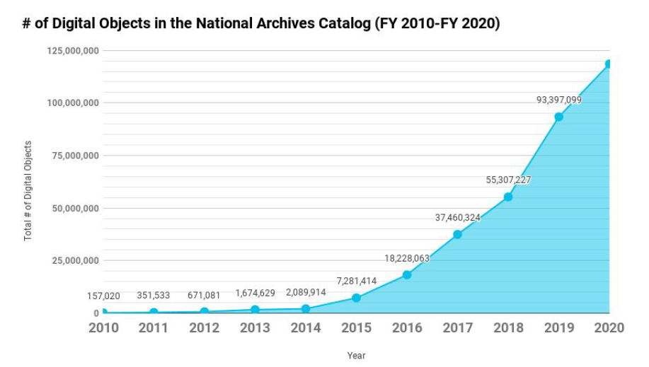 Graph showing the number of digital objects in the Catalog from 2010 to 2020. The graph shows an increasing line up to 100 million digital objects.